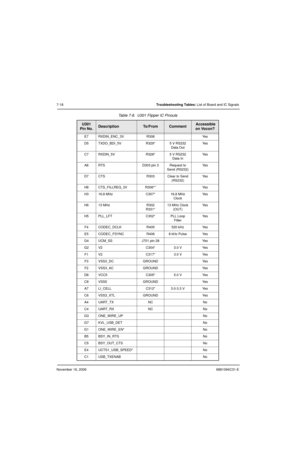 Page 161November 16, 20066881094C31-E
7-18Troubleshooting Tables: List of Board and IC Signals
Table 7-8.  U301 Flipper IC Pinouts
U301
Pin No.DescriptionTo / F r o mComment Accessible 
on Vocon?
E7 RXDIN_ENC_3V R308 Yes
D5 TXDO_BDI_5V R329* 5 V RS232 
Data OutYe s
C7 RXDIN_5V R328* 5 V RS232 
Data InYe s
A8 RTS D303 pin 3 Request to 
Send (RS232)Ye s
D7 CTS R303 Clear to Send 
(RS232)Ye s
H8 CTS_FILLREQ_3V R306** Yes
H3 16.8 MHz C307* 16.8 MHz 
ClockYe s
H6 13 MHz R302
R331*13 MHz Clock 
(OUT)Ye s
H5 PLL_LFT...