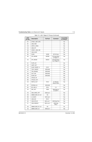 Page 1626881094C31-ENovember 16, 2006
Troubleshooting Tables: List of Board and IC Signals 7-19
D1 UTXD1_USP_VPO No
B1 USB_VMO No
C3 URTS1_XRXD No
C2 USB_VPI No
D2 URXD1_USB_VMI No
E3 USB_SUSP No
B2 SCKB SCKB SPI B Clock Yes
B3 SPI_MOSIB MOSIB SPI Data Write 
to Flipper ICYe s
A2 SPI_MISOB MISOA SPI Data Read 
from Flipper ICYe s
A1 FLPR_CS* No
A3 UART_INT* No
F5 GCAP_RESET_X C310* Yes
H4 TEST_MODE1 GROUND Yes
H1 TES_MODE2 GROUND Yes
G6 OUT_DIS GROUND Yes
G5 SCAN_EN GROUND Yes
A6 XTAL32_IN Yes
B6 XTAL32_OUT Yes...