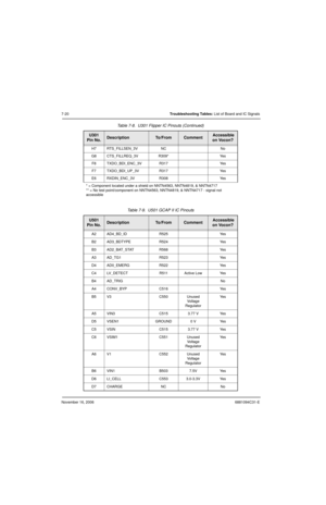 Page 163November 16, 20066881094C31-E
7-20Troubleshooting Tables: List of Board and IC Signals
H7 RTS_FILLSEN_3V NC No
G8 CTS_FILLREQ_3V R309* Yes
F8 TXDO_BDI_ENC_3V R317 Yes
F7 TXDO_BDI_UP_3V R317 Yes
E6 RXDIN_ENC_3V R308 Yes
* = Component located under a shield on NNTN4563, NNTN4819, & NNTN4717
** = No test point/component on NNTN4563, NNTN4819, & NNTN4717 - signal not 
accessible
Table 7-9.  U501 GCAP II IC Pinouts
U501
Pin No.DescriptionTo / F r o mComment Accessible 
on Vocon?
A2 AD4_BD_ID R525 Yes
B2...