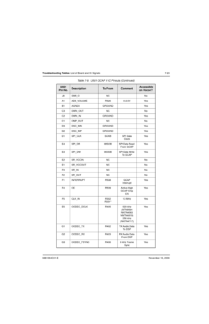 Page 1666881094C31-ENovember 16, 2006
Troubleshooting Tables: List of Board and IC Signals 7-23
J8 SIMI_O NC No
A1 AD5_VOLUME R526 0-2.5V Yes
B1 AGND3 GROUND Yes
C3 DWN_OUT NC No
C2 DWN_IN GROUND Yes
C1 CMP_OUT NC No
D3 DSC_INN GROUND Yes
D2 DSC_INP GROUND Yes
D1 SPI_CLK SCKB SPI Data 
ClockYe s
E4 SPI_DR MISOB SPI Data Read 
From GCAPYe s
E3 SPI_DW MOSIB SPI Data Write 
To  G C A PYe s
E2 SR_VCCIN NC No
E1 SR_VCCOUT NC No
F3 SR_IN NC No
F2 SR_OUT NC No
F1 INTERRUPT R538 GCAP
Interrupt Ye s
F4 CE R539 Active...