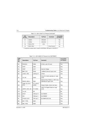 Page 167November 16, 20066881094C31-E
7-24Troubleshooting Tables: List of Board and IC Signals
H1 AGND4 GROUND Yes
J1 AGND2 GROUND Yes
H2 MICIN_POS C534 Yes
J2 MICIN_NEG Virtual Ground No
* = Component located under a shield on NNTN4563, NNTN4819, & NNTN4717
Table 7-10.  U501 MAKO IC Pinouts (for kit NNTN5567)
U301
Pin
No.
DescriptionTo/FromComment
Accessible 
on Vococn
A2 PGLDO3 R593 2.5Vdc, sets V3 Level Yes
A3 TEST GND Yes
A4 VREF C571 Internal Voltage Yes
A5 BBP_CLK R436 1.68MHZ Clock at Logic Level Yes
A6...