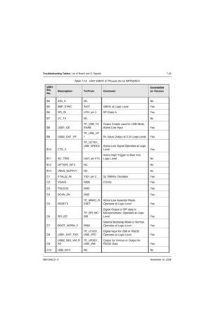 Page 1686881094C31-ENovember 16, 2006
Troubleshooting Tables: List of Board and IC Signals 7-25
B4 IGN_X NC No
B5 BBP_SYNC R437 48KHz at Logic Level Yes
B6 SPI_DI U701 pin 3 SPI Data In Yes
B7 VC_TX NC No
B8 USB1_OETP_USB_TX
ENABOutput Enable used for USB Mode, 
Active Low Input Yes
B9 USB2_DAT_VPTP_USB_VP
1 Rx Vplus Output at 3.3V Logic Level Yes
B10 CTS_XTP_UCTS1_
USB_SPEED
*Active Low Signal Operates at Logic 
Level Yes
B11 AD_TRIG U401 pin F13Active High Trigger to Start A/D, 
Logic Level  No
B12 OPTION_INTX...