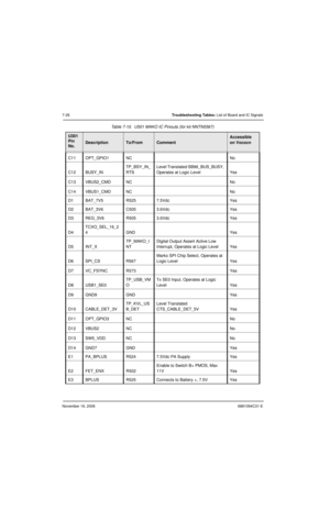 Page 169November 16, 20066881094C31-E
7-26Troubleshooting Tables: List of Board and IC Signals
C11 OPT_GPIO1 NC No
C12 BUSY_INTP_BSY_IN_
RTSLevel Translated SB96_BUS_BUSY, 
Operates at Logic Level Yes
C13 VBUS2_CMD NC No
C14 VBUS1_CMD NC No
D1 BAT_7V5 R525 7.5Vdc Yes
D2 BAT_3V6 C505 3.6Vdc Yes
D3 REG_3V6 R505 3.6Vdc Yes
D4TCXO_SEL_16_2
4GND Yes
D5 INT_XTP_MAKO_I
NTDigital Output Assert Active Low 
Interrupt, Operates at Logic Level Yes
D6 SPI_CS R567Marko SPI Chip Select, Operates at 
Logic Level Yes
D7 VC_FSYNC...