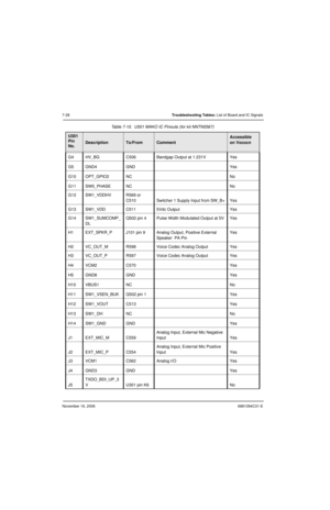 Page 171November 16, 20066881094C31-E
7-28Troubleshooting Tables: List of Board and IC Signals
G4 HV_BG C506 Bandgap Output at 1.231V Yes
G5 GND4 GND Yes
G10 OPT_GPIO2 NC No
G11 SW5_PHASE NC No
G12 SW1_VDDHV R569 or 
C510 Switcher 1 Supply Input from SW_B+ Yes
G13 SW1_VDD C511 5Vdc Output Yes
G14 SW1_SUMCOMP_
DLQ502 pin 4 Pulse Width Modulated Output at 5V Yes
H1 EXT_SPKR_P J101 pin 9 Analog Output, Positive External 
Speaker  PA PinYes
H2 VC_OUT_M R598 Voice Codec Analog Output Yes
H3 VC_OUT_P R597 Voice Codec...