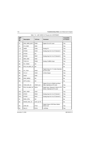 Page 173November 16, 20066881094C31-E
7-30Troubleshooting Tables: List of Board and IC Signals
L8 ONE_WIRE_BATT R580 Digital I/O at 5V Level Yes
L9 V10_GND GND Yes
L10 VMES C560 Analog I/O Yes
L11 ATOD2 C234 Analog Input for A to D Channel 2 Yes
L12 ATOD4 NC No
L13 ATOD5 R557 Analog Input for A to D Channel 5 Yes
L14 SW2_GND GND Yes
M1 TCXO_IN R459 Analog 16.8MHz Input Yes
M2 FE_TUNE2 NC No
M3 RTS_FILLSEN_3V NC No
M4 VC_TX3V R402Digital Output for Tx Codec Operates 
at 2.9V Level Yes
M6 V10_O C524 3.3Vdc Output...