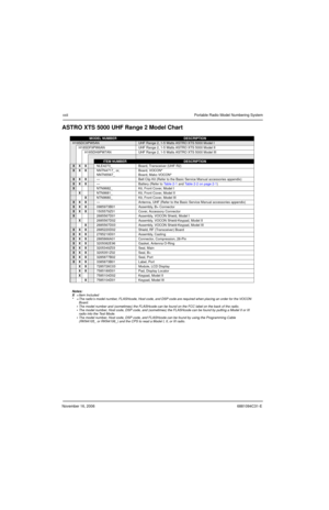 Page 23November 16, 20066881094C31-E
xxiiPortable Radio Model Numbering System
ASTRO XTS 5000 UHF Range 2 Model Chart
MODEL NUMBERDESCRIPTION
H18SDC9PW5AN UHF Range 2, 1-5 Watts ASTRO XTS 5000 Model I
H18SDF9PW6AN UHF Range 2, 1-5 Watts ASTRO XTS 5000 Model II
H18SDH9PW7AN UHF Range 2, 1-5 Watts ASTRO XTS 5000 Model III
ITEM NUMBERDESCRIPTION
XXXNLE4273_Board, Transceiver (UHF R2)
XXXNNTN4717_ or,
NNTN5567_Board, VOCON*
Board, Mako VOCON*
XXX—Belt Clip Kit (Refer to the Basic Service Manual accessories...