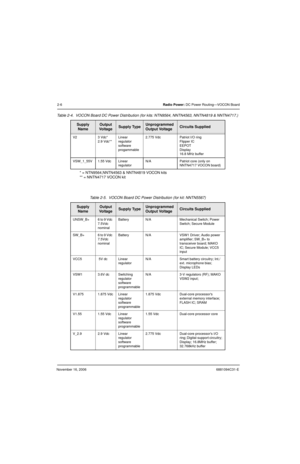 Page 39November 16, 20066881094C31-E
2-6Radio Power: DC Power Routing—VOCON Board
V2 3 Vdc*
2.9 Vdc**Linear 
regulator 
software 
progammable2.775 Vdc Patriot I/O ring
Flipper IC
EEPOT
Display
16.8 MHz buffer
VSW_1_55V 1.55 Vdc Linear 
regulatorN/A Patriot core (only on 
NNTN4717 VOCON board)
* = NTN9564,NNTN4563 & NNTN4819 VOCON kits
** = NNTN4717 VOCON kit
Table 2-5.  VOCON Board DC Power Distribution (for kit: NNTN5567)
Supply 
NameOutput 
Vo l ta g eSupply TypeUnprogrammed 
Output VoltageCircuits Supplied...