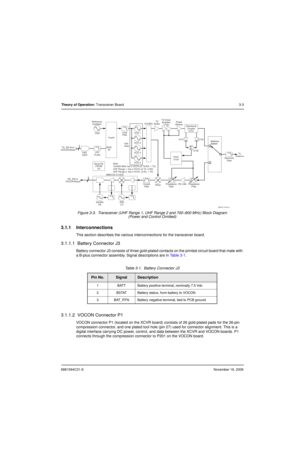 Page 426881094C31-ENovember 16, 2006
Theory of Operation: Transceiver Board3-3
Figure 3-3.  Transceiver (UHF Range 1, UHF Range 2 and 700–800 MHz) Block Diagram 
(Power and Control Omitted)
3.1.1 Interconnections
This section describes the various interconnections for the transceiver board.
3.1.1.1  Battery Connector J3
Battery connector J3 consists of three gold-plated contacts on the printed circuit board that mate with 
a B-plus connector assembly. Signal descriptions are in Table 3-1.
3.1.1.2  VOCON...