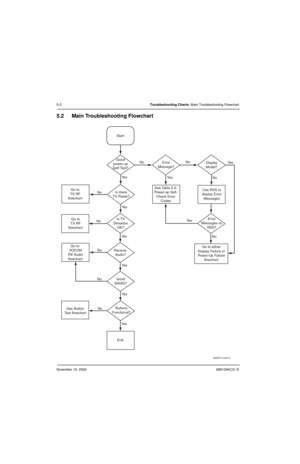 Page 93November 16, 20066881094C31-E
5-2Troubleshooting Charts: Main Troubleshooting Flowchart
5.2 Main Troubleshooting Flowchart
MAEPF-27403-A
Start
Is TX
Deviation
OK? Go to
TX RF
flowchart
Go to 
VOCON
RX Audio
flowchartReceive 
Audio?
Good
SINAD?
Buttons
Functional?
EndGo to either
Display Failure or
Power-Up Failure
flowchart
See Button
Test flowchartError
Messages on
RSS? Ye s
Ye s
Ye sYe s
Ye s
Ye s
Ye s
Ye s
Ye sNo
No
No
No
No
NoNo
No
No Good
power-up
Self-Test?Error
Message?Display
Model?
See Table...