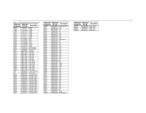 Page 734-7
 Table 4-1. PRO3100/CDM750 Control Head Parts ListReference
DesignatorMotorola 
Par t No.DescriptionC0803
2113741F17
470pF
C0804 2113741F17 470pF
C0805
2113740F49
100pF
C0808 2113741F17 470pF
C0811
2113741F17
470pF
C0813 2113741F17 470pF
C0815
2113741F17
470pF
C0816 2113741F17 470pF
C0817
2113740F49
82pF
C0822 2311049A40 2.2uF
C0823
2113741F49
10nF
C0831 2311049A42 3.3uF
C0832
2113743E20
100nF
C0833 2113743E20 100nF
C0843
2113741F17
470pF
D0821 4813833C02 Dual Schottky
D0822
4813833C02
Dual Schottky...