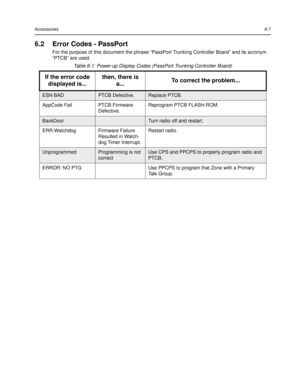 Page 71Accessories6-7
6.2 Error Codes - PassPort
For the purpose of this document the phrase “PassPort Trunking Controller Board” and its acronym 
“PTCB” are used.
Table 6-1: Power-up Display Codes (PassPort Trunking Controller Board)
If the error code 
displayed is...then, there is 
a...To correct the problem...
ESN BADPTCB Defective.Replace PTCB.
AppCode Fail PTCB Firmware 
Defective.Reprogram PTCB FLASH-ROM.
BackDoorTurn radio off and restart.
ERR:Watchdog Firmware Failure 
Resulted in Watch-
dog Timer...