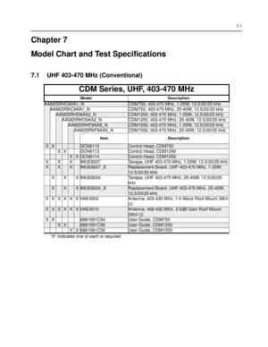 Page 737-1
Chapter 7
Model Chart and Test Specifications
7.1 UHF 403-470 MHz (Conventional)
CDM Series, UHF, 403-470 MHz
Model Description
AAM25RHC9AA1_NCDM750, 403-470 MHz, 1-25W, 12.5/20/25 kHz
AAM25RKC9AA1_N CDM750, 403-470 MHz, 25-40W, 12.5/20/25 kHz 
AAM25RHD9AA2_NCDM1250, 403-470 MHz, 1-25W, 12.5/20/25 kHz 
AAM25RKD9AA2_N CDM1250, 403-470 MHz, 25-40W, 12.5/20/25 kHz 
AAM25RHF9AA5_NCDM1550, 403-470 MHz, 1-25W, 12.5/20/25 kHz 
AAM25RKF9AA5_N CDM1550, 403-470 MHz, 25-40W, 12.5/20/25 kHz 
Item Description...