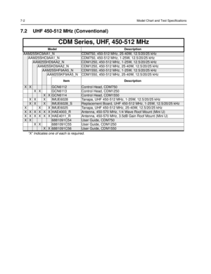 Page 747-2Model Chart and Test Specifications
7.2 UHF 450-512 MHz (Conventional)
CDM Series, UHF, 450-512 MHz
Model Description
AAM25SKC9AA1_NCDM750, 450-512 MHz, 25-40W, 12.5/20/25 kHz 
AAM25SHC9AA1_N CDM750, 450-512 MHz, 1-25W, 12.5/20/25 kHz
AAM25SHD9AA2_NCDM1250, 450-512 MHz, 1-25W, 12.5/20/25 kHz 
AAM25SKD9AA2_N CDM1250, 450-512 MHz, 25-40W, 12.5/20/25 kHz 
AAM25SHF9AA5_NCDM1550, 450-512 MHz, 1-25W, 12.5/20/25 kHz 
AAM25SKF9AA5_N CDM1550, 450-512 MHz, 25-40W, 12.5/20/25 kHz 
Item Description...