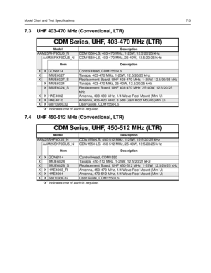 Page 75Model Chart and Test Specifications7-3
7.3 UHF 403-470 MHz (Conventional, LTR)
7.4 UHF 450-512 MHz (Conventional, LTR)
CDM Series, UHF, 403-470 MHz (LTR)
Model Description
AAM25RHF9DU5_NCDM1550•LS, 403-470 MHz, 1-25W, 12.5/20/25 kHz
AAM25RKF9DU5_N CDM1550•LS, 403-470 MHz, 25-40W, 12.5/20/25 kHz
Item Description
XXGCN6114Control Head, CDM1550•LS
X IMUE6027 Tanapa, 403-470 MHz, 1-25W, 12.5/20/25 kHz
XIMUE6027_SReplacement Board, UHF 403-470 MHz, 1-25W, 12.5/20/25 kHz 
X IMUE6024 Tanapa, 403-470 MHz,...