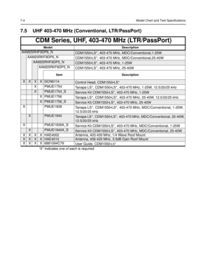 Page 767-4Model Chart and Test Specifications
7.5 UHF 403-470 MHz (Conventional, LTR/PassPort)
CDM Series, UHF, 403-470 MHz (LTR/PassPort)
Model Description
AAM25RHF9DP6_NCDM1550•LS+, 403-470 MHz, MDC/Conventional,1-25W
AAM25RKF9DP6_N
CDM1550•LS+, 403-470 MHz, MDC/Conventional,25-40W
AAM25RHF9DP5_NCDM1550•LS+, 403-470 MHz, 1-25W
AAM25RKF9DP5_N
CDM1550•LS+, 403-470 MHz, 25-40W
Item Description
XXXXGCN6114Control Head, CDM1550•LS+
XPMUE1754
Ta n a p a  L S+, CDM1550•LS+, 403-470 MHz, 1-25W, 12.5/20/25 kHz...
