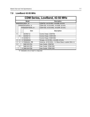 Page 79Model Chart and Test Specifications7-7
7.9 LowBand 42-50 MHz
CDM Series, LowBand, 42-50 MHz
Model Description
AAM25DKC9AA1_NCDM750, 42-50 MHz, 40-60W, 20 kHz
AAM25DKD9AA2_N CDM1250, 42-50 MHz, 40-60W, 20 kHz 
AAM25DKF9AA5_NCDM1550, 42-50 MHz, 40-60W, 20 kHz 
Item Description
X GCN6112 Control Head, CDM750
XGCN6113Control Head, CDM1250
X GCN6114 Control Head, CDM1550
XXXIMUB6002Tanapa, 42-50 MHz, 40-60W, 20 kHz
X X X RAB4004_RB Antenna, 42-50 MHz, 1/4 Wave Base Loaded (Mini U)
X6881091C54User Guide,...