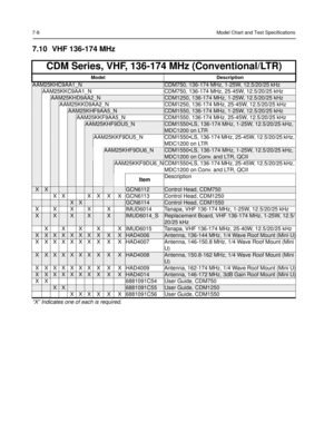Page 807-8Model Chart and Test Specifications
7.10 VHF 136-174 MHz
CDM Series, VHF, 136-174 MHz (Conventional/LTR)
Model Description
AAM25KHC9AA1_NCDM750, 136-174 MHz, 1-25W, 12.5/20/25 kHz
AAM25KKC9AA1_N CDM750, 136-174 MHz, 25-45W, 12.5/20/25 kHz 
AAM25KHD9AA2_NCDM1250, 136-174 MHz, 1-25W, 12.5/20/25 kHz 
AAM25KKD9AA2_N CDM1250, 136-174 MHz, 25-45W, 12.5/20/25 kHz 
AAM25KHF9AA5_NCDM1550, 136-174 MHz, 1-25W, 12.5/20/25 kHz 
AAM25KKF9AA5_N CDM1550, 136-174 MHz, 25-45W, 12.5/20/25 kHz 
AAM25KHF9DU5_NCDM1550•LS,...