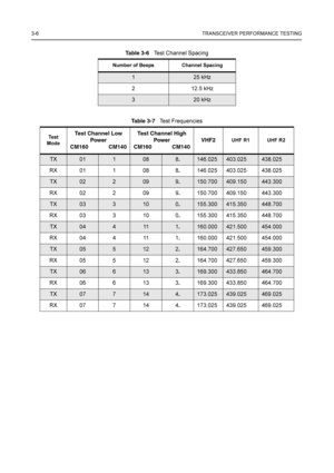 Page 383-6TRANSCEIVER PERFORMANCE TESTING
Ta b l e 3 - 6Test Channel Spacing
Number of Beeps Channel Spacing
125 kHz
2 12.5 kHz
320 kHz
Ta b l e 3 - 7Test Frequencies
Te s t  
ModeTest Channel Low
Power
CM160 CM140Test Channel High
Power
CM160 CM140VHF2
UHF R1 UHF R2
TX011088.146.025403.025438.025
RX 01 1 08 8.146.025 403.025 438.025
TX022099.150.700409.150443.300
RX 02 2 09 9.150.700 409.150 443.300
TX033100.155.300415.350448.700
RX 03 3 10 0.155.300 415.350 448.700
TX044111.160.000421.500454.000
RX 04 4 11...