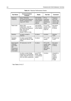 Page 403-8TRANSCEIVER PERFORMANCE TESTING
Ta b l e 3 - 9Receiver Performance Checks
* See Tables 3-4 & 3.7Test NameCommunications
AnalyzerRadio Test Set Comment
Reference 
FrequencyMode: PWR MON
4th channel test frequency*
Monitor: Frequency error
Input at RF In/OutTEST MODE,
Test Channel 4 
carrier squelch 
output at 
antennaPTT to 
continuous 
(during the 
performance 
check)Frequency 
error to be 
±150 Hz VHF
±150 Hz UHF
±150 Hz MB
Rated Audio Mode: GEN
Output level: 1.0mV RF
4th channel test frequency*
Mod:...