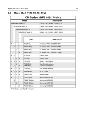 Page 55Model Chart (VHF2 146-174 MHz)7-3
3.0 Model Chart (VHF2 146-174 MHz)
CM Series VHF2 146-174MHz
Model Description
MDM50KNC9AA2_NCM140 146-174 MHz 1-25W 8-Ch
MDM50KNC9AN2_N CM340 146-174 MHz 1-25W 10-Ch
MDM50KNF9AA2_NCM160 146-174 MHz 1-25W 64-Ch
MDM50KNF9AN2_N CM360 146-174 MHz 1-25W 100-Ch 
Item Description
X FUD1183_ S. Tanapa VHF2 25W 8 Ch BNC
XPMUD1879_S. Tanapa VHF2 25W 10 Ch BNC
X PMUD1874_ S. Tanapa VHF2 25W 64 Ch BNC
XPMUD1881_S. Tanapa VHF2 25W 100 Ch BNC
X X FCN6288_ Control Head...