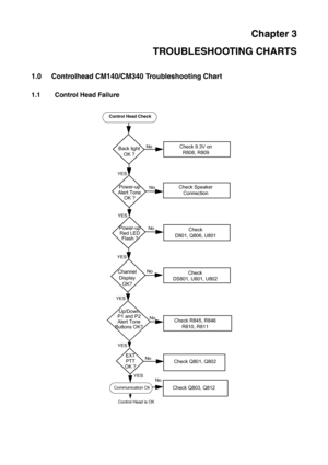 Page 13Chapter 3
TROUBLESHOOTING CHARTS
1.0 Controlhead CM140/CM340 Troubleshooting Chart
1.1 Control Head Failure
Back light
OK ?Check 9.3V on 
R808, R809No
Control Head Check
Power-up
Alert Tone
OK ?Check Speaker
ConnectionNo
Power-up
Red LED
Flash ?Check 
D801, Q806, U801No
Channel
Display
OK?Check
DS801, U801, U802No
Up/Down
P1 and P2
Alert Tone
Buttons OK?
Check R845, R846
R810, R811No
EXT
PTT
OK ?
Check Q801, Q802No
Communication OkCheck Q803, Q812
Control Head is OK
YES
YES
YES
YES
YES
YES
No 