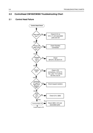 Page 163-4TROUBLESHOOTING CHARTS
2.0 Controlhead CM160/CM360 Troubleshooting Chart
2.1 Control Head Failure
Back light
OK ?Check 9.3V on 
Q12, U1 and associated
parts and U8No
Control Head Check
Power-up
Alert Tone
OK ?Check Speaker
ConnectionNo
Indicator
LED’
S
OK ?
Check 
Q8-Q10, U8 and 9.3VNo
Display
OK?Check LCD
connections, U3 for 5V, 
Osc. pins 1 & 2 activity
SCI thru via U4 No
Up/Down
P1 and P2
Alert Tone
Buttons 
OK?
Check keypad resistorsNo
EXT
PTT
OK ?
Check Q13, Q802No
Communication OkCheck Q803, Q14...
