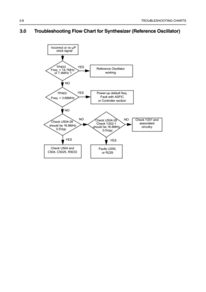 Page 383-8TROUBLESHOOTING CHARTS
3.0 Troubleshooting Flow Chart for Synthesizer (Reference Oscillator)
Incorrect or no µP
clock signal
TP403
NOYES
NO
YES
Power-up default freq.
Fault with ASFIC 
or Controller section
Check U504-28
should be 16.8MHz
YES
NOCheck Y201 and 
associated 
circuitry
Check U504 and 
C504, C5025, R5033
Reference Oscillator 
working Freq. = 14.7MHz
or 7.4MHz ?
TP403
Freq. = 3.68MHz
0.5Vpp
Check U504-28
Check Y202-1
should be 16.8MHz
0.5VppNO
YES
Faulty U200, 
or R229 