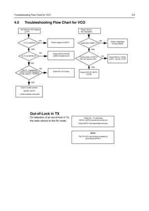 Page 39Troubleshooting Flow Chart for VCO3-9
4.0 Troubleshooting Flow Chart for VCO
No Receive VCO Signal
at TP1
>7V at Q2751D ?NO
YES
NO
YESCheck Q2742, R2743
U200-2 should be 0V
Check Rx - Tx switching 
Q2742, Q2752 (should be turned on)
Check Q2741 and associated circuitry.
Use Hi - impedance
probe to check frequency
YES
NO
Check Rx VCO parts 