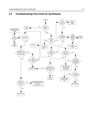 Page 37Troubleshooting Flow Chart for Synthesizer3-7
3.0 Troubleshooting Flow Chart for Synthesizer
5V
 at pin 6 of 
D200
Is
information
from
 mP U403
correct
?
Is
U200 Pin 47
at = 13VDC
?
Is
U201 Pin 19
4.5 VDC in TX?  
(at VCO section)
?
Sta rt
Visual 
check of the 
Board
OK?Correct
Problem
Check 5V
Regulator
U503
+5V
at U200
Pin’s
13 & 30
?
Is
16.8MHz
Signal at U200 
Pin 19
?
Check
Y201 and associated 
Parts
Are
signals
at Pin’s 14 &15 
of U200
?
Check 
R228Check R201
Is
U200
Pin 2  >4.5 VDC in 
Tx & 