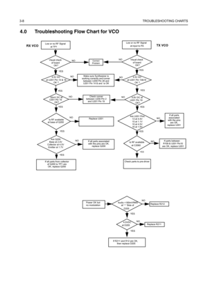 Page 383-8TROUBLESHOOTING CHARTS
4.0 Troubleshooting Flow Chart for VCO
Are Q200
Base at 2.4V 
Collector at 4.5V 
Emitter at 1.7V
Are U201 Pins
13 at 4.4V
15 at 1.1V
10 at 4.5V
16 at 1.9V
Low or no RF Signal
at TP1
Visual check
of board
OK?
35mV DC at
U201 Pin 19
NO
YES
at base of Q200
NO
NO
NO YES
YESYESLow or no RF Signal
at input to PA
4.8V DC at
U201 Pin 19
Is RF available 
at C2060
YES
YESYES YES NO
NO
NO
NO
NO
Audio =180mVRMSat “-” Side of 
4.5VDC
at D205
If R211 and R12 are OK,
 then replace D205
Replace...