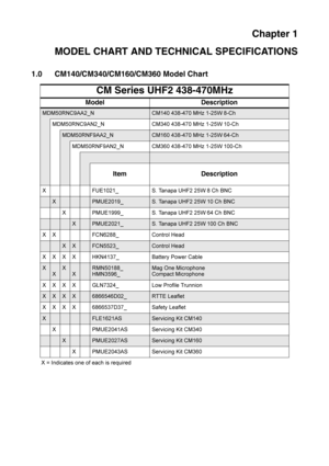 Page 5Chapter 1
MODEL CHART AND TECHNICAL SPECIFICATIONS
1.0 CM140/CM340/CM160/CM360 Model Chart
CM Series UHF2 438-470MHz
Model Description
MDM50RNC9AA2_NCM140 438-470 MHz 1-25W 8-Ch
MDM50RNC9AN2_N CM340 438-470 MHz 1-25W 10-Ch
MDM50RNF9AA2_NCM160 438-470 MHz 1-25W 64-Ch
MDM50RNF9AN2_N CM360 438-470 MHz 1-25W 100-Ch 
Item Description
X FUE1021_ S. Tanapa UHF2 25W 8 Ch BNC
XPMUE2019_S. Tanapa UHF2 25W 10 Ch BNC
X PMUE1999_ S. Tanapa UHF2 25W 64 Ch BNC
XPMUE2021_S. Tanapa UHF2 25W 100 Ch BNC
X X FCN6288_...