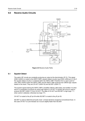 Page 27Receive Audio Circuits2-19
9.0 Receive Audio Circuits
Figure 2-9Receive Audio Paths
9.1 Squelch Detect
The radio’s RF circuits are constantly producing an output at the discriminator (IF IC). This signal 
(DISC AUDIO) is routed to the ASFIC CMP’s squelch detect circuitry input DISC (U504-pin 2). All of 
the squelch detect circuitry is contained within the ASFIC CMP. Therefore from a user’s point of 
view, DISC AUDIO enters the ASFIC CMP, and the ASFIC CMP produces two CMOS logic outputs 
based on the...