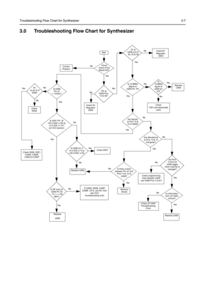 Page 37Troubleshooting Flow Chart for Synthesizer3-7
3.0 Troubleshooting Flow Chart for Synthesizer
+5V at 
U200 Pins
13 & 30? 5V
 at pin 6 of 
D200
Is information
from µP U403
correct?
Is U200 
Pin 47
= 13VDC?
Is U201 Pin 19
4.5 VDC in TX?  
(at VCO section)
Sta rt
Visual 
check of the 
Board OK?Correct
Problem
Check 5V
Regulator 
U503
Is 16.8MHz
Signal at
U200 Pin 19?
Check
Y201 and associated 
parts
Are signals
at Pins 14 &
15 of U200?
Check 
R228
Check R201Is U200 pin 2  
>4.5 VDC in Tx & 
