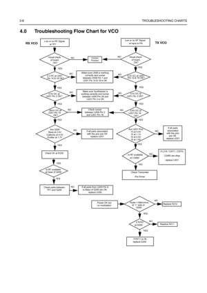 Page 383-8TROUBLESHOOTING CHARTS
4.0 Troubleshooting Flow Chart for VCO
Are Q200
Base at 2.4V 
Collector at 4.5V 
Emitter at 1.7VAre U201 Pins
13 at 4.4V
15 at 1.1V
10 at 4.5V
16 at 1.9V
Low or no RF Signal
at TP1
Visual check
of board
OK?
35mV DC at
U201 Pin 19
NO
YES
at base of Q200
NO
NO
NO
NO YES
YES
YES
YESLow or no RF Signal
at input to PA3.3V DC at U201
Pin 14 & 18 OK?
4.8V DC at
U201 Pin 19
Is RF available 
at C2060
YES
YESYESYES YES NO
NO
NO
NO
NO
Audio =180mVrms
at “+” side of
D205
2.5VDC
at D205
If...