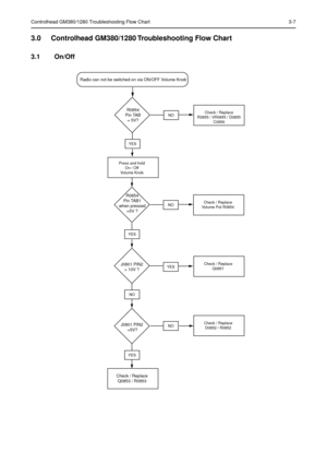 Page 25Controlhead GM380/1280 Troubleshooting Flow Chart 3-7
3.0 Controlhead GM380/1280 Troubleshooting Flow Chart
3.1 On/Off 
R0854
Pin TAB1
when pressed
=5V ?
J0801 PIN2
> 10V ?
J0801 PIN2
 =5V?
Check / Replace
Q0853 / R0853
YES
NO
YES
NO
YES
NOCheck / Replace
D0852 / R0852
Check / Replace
Volume Pot R0854
Check / Replace
Q0851
Radio can not be switched on via ON/OFF Volume Knob
YES
R0854
Pin TAB
= 5V?NOCheck / Replace
R0855 / VR0855 / D0855
C0856
Press and hold
On / Off
Volume Knob 