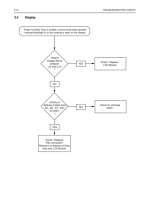 Page 283-10TROUBLESHOOTING CHARTS
3.4 Display 
TP0973
Voltage Sense
between
 2V and 2.4V
?
Activity on
Address & Data lines
A0 / D0...D7 / CS1
of U0971
?
NO
YES
YES
NO
Check / Replace
Flex connection
Resistors on Address & Data
lines and LCD Module
Check / Replace 
LCD Module
Check for shortage
U0871
Power Up Alert Tone is audible, volume knob does operate,
indicator/backlight is on but nothing is seen on the display. 