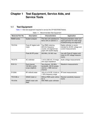 Page 15Chapter 1 Test Equipment, Service Aids, and 
Service Tools
1.1 Test Equipment
Table 1-1 lists test equipment required to service the CP150/CP200 Radios.
Table 1-1.  Recommended Test Equipment 
Motorola Part No. Description Characteristics Application
R2600 seriesSystem analyzerThis item will substitute for 
items with an asterisk (*)Frequency/deviation meter and 
signal generator for wide-range 
troubleshooting and alignment
*R1074A Fluke 87 digital multi-
meterTrue RMS metering, 
200 kHz frequency...