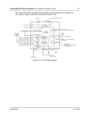 Page 1496880309N62-CJune, 2005
403-440 MHz UHF Theory Of Operation: UHF Frequency Generation Circuitry 8-7
C267, and varactor D261. High-port audio modulation from the synthesizer IC is applied as 
VCO_MOD to varactor D262 which modulates the transmit VCO.
Figure 8-5.  UHF VCO Block Diagram
Presc
RX
TX
Matching 
Network Pin 8
Pin 14
Pin 103V (U330 Pin 5)
VCC BuffersU201 Pin 32 AUX3 (U201 Pin 2)
Prescaler Out
Pin 12 Pin 19 Pin 20
TX/RX/BS
Switching Network
U251
VCOBIC
Rx Active
Bias
Tx Active
Bias
Pin 2
Rx-I...