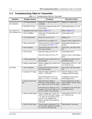 Page 170June, 20056880309N62-C
11-4UHF Troubleshooting Tables: Troubleshooting Table for Transmitter
11.3 Troubleshooting Table for Transmitter
Table 11-3.  Troubleshooting Table for Transmitter 
Symptom Possible Causes Procedure Corrective Action
No Transmit (no TX 
LED indication)1. PTT switch defective.Verify U401-71 goes low when PTT 
is pressed.Replace PTT switch S441.
2. EXT MIC PTT fault Verify U401-72 goes low when J471-
4 is grounded.Check/replace Q470, L471 etc.
No Transmit (TX 
LED indication OK)
1....