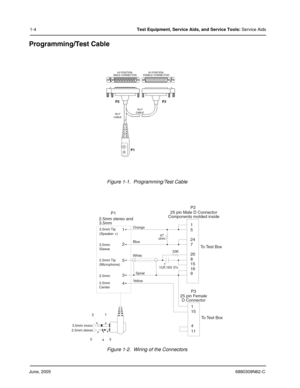 Page 18June, 20056880309N62-C
1-4Test Equipment, Service Aids, and Service Tools: Service Aids
Programming/Test Cable
Figure 1-1.  Programming/Test Cable
Figure 1-2.  Wiring of the Connectors
25 POSITION
FEMALE CONNECTOR 25 POSITION
MALE CONNECTOR
36.0”
CABLE
36.0”
CABLE
P1 P2 P3
P2
25 pin Male D Connector
Components molded inside
1
5
24
7
20
8
15
16
9
47
ohm
33K
+
1UF,16V 5% Orange
Blue
White
Spiral
Yellow
P1
2.5mm stereo and
3.5mm
1
2
5
3
4
3.5mm Tip
(Speaker +)
3.5mm
Sleeve
2.5mm Tip
(Microphone)
2.5mm...