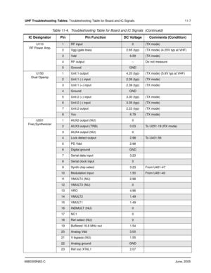 Page 1736880309N62-CJune, 2005
UHF Troubleshooting Tables: Troubleshooting Table for Board and IC Signals 11-7
U110
RF Power Amp
1RF input0(TX mode)
2 Vgg (gate bias) 2.65 (typ) (TX mode) (4.25V typ at VHF)
3Vdd 6.59(TX mode)
4 RF output -- Do not measure
5GroundGND
U150
Dual Opamp1 Unit 1 output 4.20 (typ) (TX mode) (5.8V typ at VHF)
2Unit 1 (-) input2.39 (typ)(TX mode)
3 Unit 1 (+) input 2.39 (typ) (TX mode)
4GroundGND
5 Unit 2 (+) input 3.30 (typ) (TX mode)
6Unit 2 (-) input3.35 (typ)(TX mode)
7 Unit 2 output...