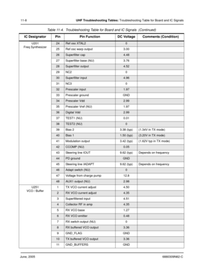 Page 174June, 20056880309N62-C
11-8UHF Troubleshooting Tables: Troubleshooting Table for Board and IC Signals
U201
Freq Synthesizer
24Ref osc XTAL20
25 Ref osc warp output 3.00
26Superfilter cap4.48
27 Superfilter base (NU) 3.76
28Superfilter output4.52
29 NC2 0
30Superfilter input4.96
31 NC3 0
32Prescaler input1.97
33 Prescaler ground GND
34Prescaler Vdd2.99
35 Prescaler Vref (NU) 1.97
36Digital Vdd2.99
37 TEST1 (NU) 0.01
38TEST2 (NU)0
39 Bias 2 3.38 (typ) (1.34V in TX mode)
40Bias 11.50 (typ)(3.20V in TX...