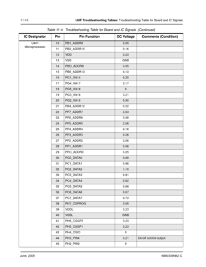 Page 176June, 20056880309N62-C
11-10UHF Troubleshooting Tables: Troubleshooting Table for Board and IC Signals
U401
Microprocessor
10PB1_ADDR93.05
11 PB2_ADDR10 0.16
12VDD3.23
13 VSS GND
14PBO_ADDR83.05
15 PB5_ADDR13 0.13
16PG1_XA140.20
17 PG4_XA17 3.17
18PG5_XA180
19 PG3_XA16 3.21
20PG2_XA150.30
21 PB4_ADDR12 0.22
22PF7_ADDR73.03
23 PF6_ADDR6 3.08
24PF5_ADDR53.06
25 PF4_ADDR4 0.16
26PF3_ADDR30.26
27 PF2_ADDR2 3.06
28PF1_ADDR13.06
29 PFO_ADDR0 3.05
30PC0_DATA00.69
31 PC1_DATA1 0.96
32PC2_DATA21.10
33 PC3_DATA3...