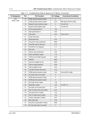 Page 180June, 20056880309N62-C
11-14UHF Troubleshooting Tables: Troubleshooting Table for Board and IC Signals
U451
ASFIC_CMP
14GCB1 general purpose output0
15 GCB0 general purpose output 3.00 BW select (25 kHz mode)
16Squelch channel activity output0To U401-84
17 Squelch detect digital output 0 To U401-83
18PL/low speed data I/O1.50
19 High speed data I/O 3.00
20Chip select3.23From U401-2
21 Serial clock input 0
22Serial data input3.23
23 Ground for clock synthesizer GND
24Loop filter cap for clock syn0.74
25...