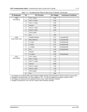 Page 1816880309N62-CJune, 2005
UHF Troubleshooting Tables: Troubleshooting Table for Board and IC Signals 11-15
U480
Dual Opamp1 Unit 1 output 2.48
2Unit 1 (-) input2.48
3 Unit 1 (+) input 2.46
4GroundGND
5 Unit 2 (+) input 0.28
6Unit 2 (-) input0.29
7 Unit 2 output 0
8Vcc4.96
U490
Audio Power Amp1 Enable/shutdown 0.12 (Unsquelched)
2Bias reference3.26(Unsquelched)
3 (+) input 3.26 (Unsquelched)
4(-) input3.27(Unsquelched)
5 (-) output 3.25 (Unsquelched)
6Vcc7.48(Unsquelched)
7 Ground GND
8(+)...