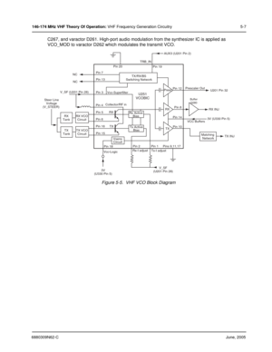 Page 416880309N62-CJune, 2005
146-174 MHz VHF Theory Of Operation: VHF Frequency Generation Circuitry 5-7
C267, and varactor D261. High-port audio modulation from the synthesizer IC is applied as 
VCO_MOD to varactor D262 which modulates the transmit VCO.
Figure 5-5.  VHF VCO Block Diagram
Presc
RX
TX
Matching 
Network Pin 8
Pin 14
Pin 103V (U330 Pin 5)
VCC BuffersU201 Pin 32 AUX3 (U201 Pin 2)
Prescaler Out
Pin 12 Pin 19 Pin 20
TX/RX/BS
Switching Network
U251
VCOBIC
Rx Active
Bias
Tx Active
Bias
Pin 2
Rx-I...