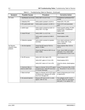 Page 44June, 20056880309N62-C
6-2VHF Troubleshooting Tables: Troubleshooting Table for Receiver
No Audio
1. Synthesizer out of lockVerify U201-4 is at 3 V dc.Troubleshoot synthesizer/VCO 
circuits.
2. Defective IFIC Verify audio is present  at U51-8. Check Q70, Y70, U51.
3. RX audio buffer faultVerify audio is present  at U451-2.Check U510 and associated 
parts.
4. ASFIC fault Verify audio is present at U451-41. 
Verify U451-14 is high.Check squelch setting, PL/DPL 
programming. Troubleshoot/
replace U451.
5....