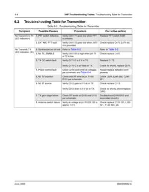 Page 46June, 20056880309N62-C
6-4VHF Troubleshooting Tables: Troubleshooting Table for Transmitter
6.3 Troubleshooting Table for Transmitter
Table 6-3.  Troubleshooting Table for Transmitter 
Symptom Possible Causes Procedure Corrective Action
No Transmit (no TX 
LED indication)1. PTT switch defective.Verify U401-71 goes low when PTT 
is pressed.Replace PTT switch S441.
2. EXT MIC PTT fault Verify U401-72 goes low when J471-
4 is grounded.Check/replace Q470, L471 etc.
No Transmit (TX 
LED indication OK)
1....