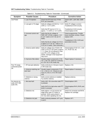 Page 476880309N62-CJune, 2005
VHF Troubleshooting Tables: Troubleshooting Table for Transmitter 6-5
Low Power
1. Low TX injectionCheck that RF level at jct. R100/
R101 per schematic.Check U251, L291-292, C290-
291.
2. Low gain in TX stage Verify dc voltage at Q100-E is ~1.3 V 
(VHF) or ~0.5 V (UHF).
Verify that RF level at U110-1 is 
approx. 1 V (VHF) or 1.6 V (UHF).Verify 5T voltage is correct. 
Troubleshoot Q100 circuitry.
Troubleshoot Q100 circuitry. 
Check/replace Q100.
3. Incorrect control volt-
ageVerify...