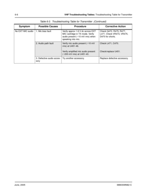 Page 48June, 20056880309N62-C
6-6VHF Troubleshooting Tables: Troubleshooting Table for Transmitter
No EXT MIC audio 1. Mic bias fault Verify approx 1.8 V dc across EXT 
MIC cartridge in TX mode. Verify 
audio present (~10 mV rms) when 
speaking into mic.Check Q470. R475, R477, 
L471. Check VR473, VR475, 
D470 for shorts.
2. Audio path faultVerify mic audio present (~10 mV 
rms) at U451-46.
Verify amplified mic audio present 
(~200 mV rms) at U451-40.Check L471, C470.
Check/replace U451.
3. Defective audio...